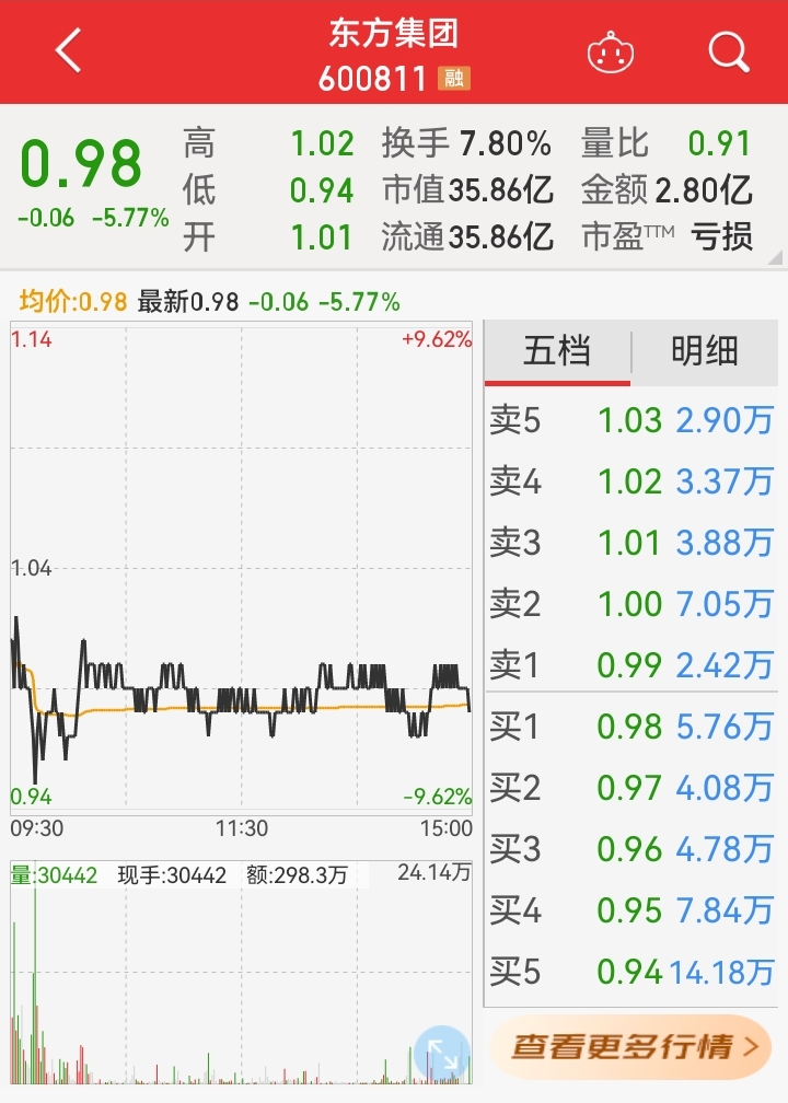 泛微网络跌停，机构净卖出1.23亿元，沪股通净买入231.83万元