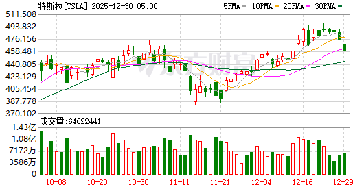美股收评：纳指跌1.51% 存储概念股跌幅居前