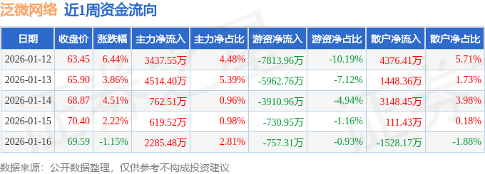泛微网络跌停，机构净卖出1.23亿元，沪股通净买入231.83万元