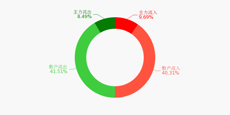 北交所两融余额87.47亿元 较上一日减少4134.93万元