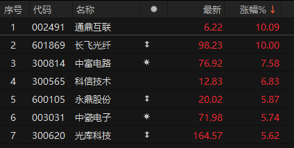 高速铜连接概念股盘中快速上涨，长飞光纤涨停