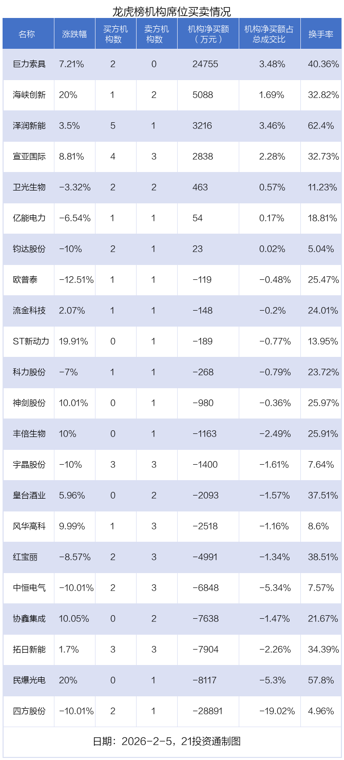 欧普泰换手率25.47%，龙虎榜上机构买入539.89万元，卖出658.68万元