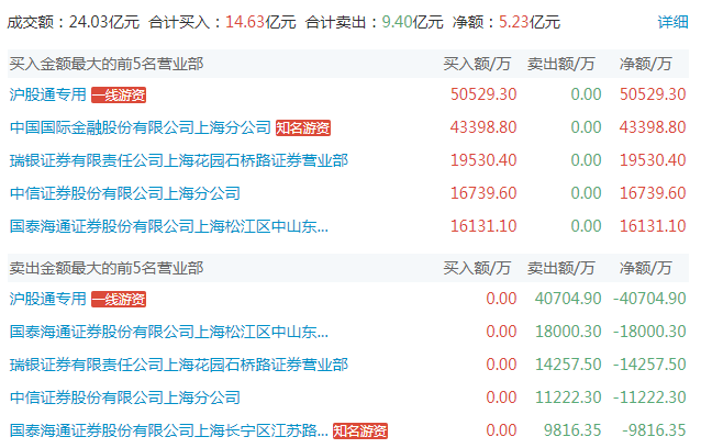 利通电子振幅17.29%，沪股通龙虎榜上净买入4895.18万元