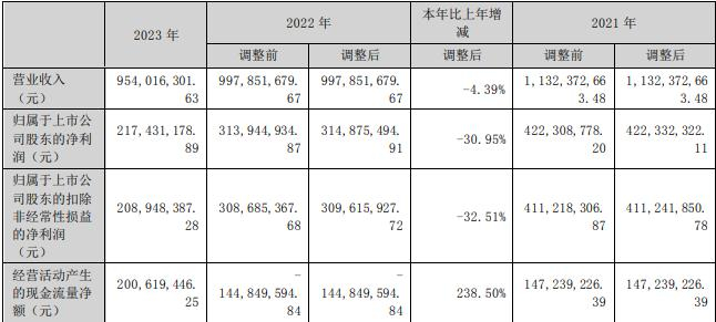“超额亏损”转回扮靓报表，渤海汽车去年扣非净利仍亏，27亿豪赌重组前景待考