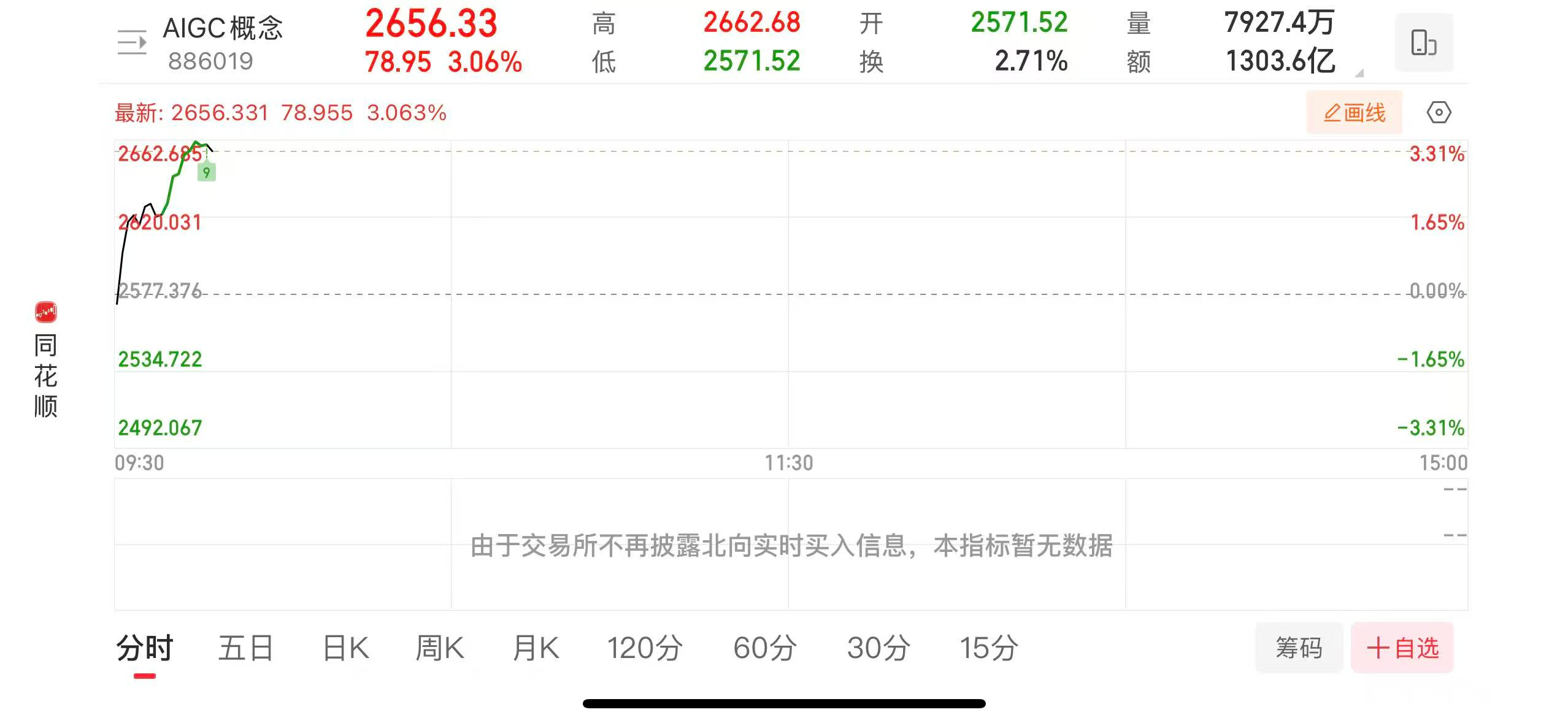 海量数据涨停，上榜营业部合计净卖出764.38万元