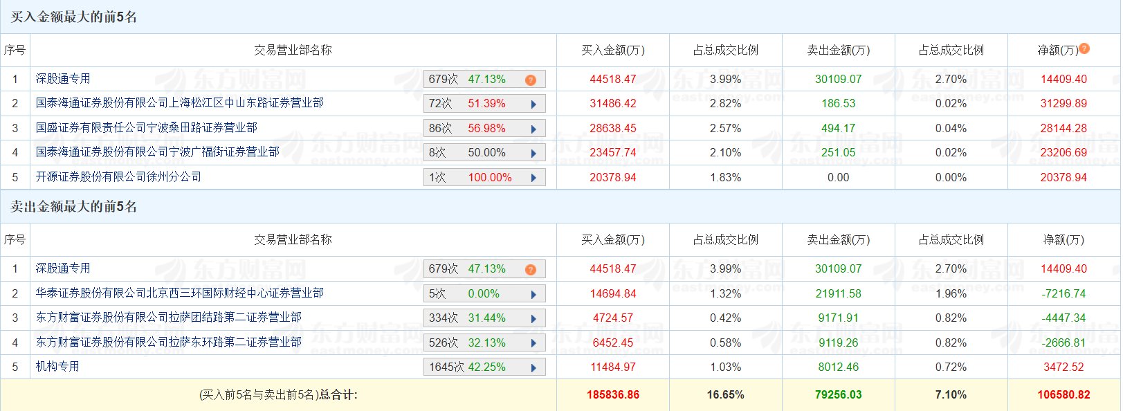 海量数据涨停，上榜营业部合计净卖出764.38万元