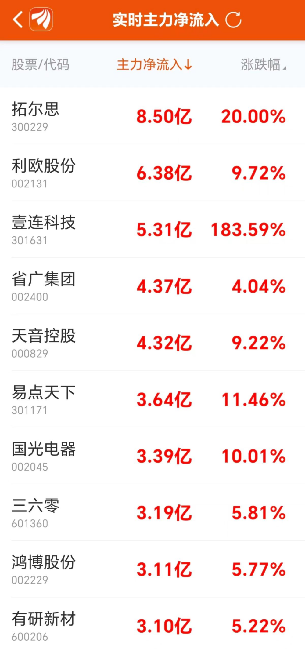 电力设备行业净流入逾179亿元居首 龙虎榜机构抢筹多股