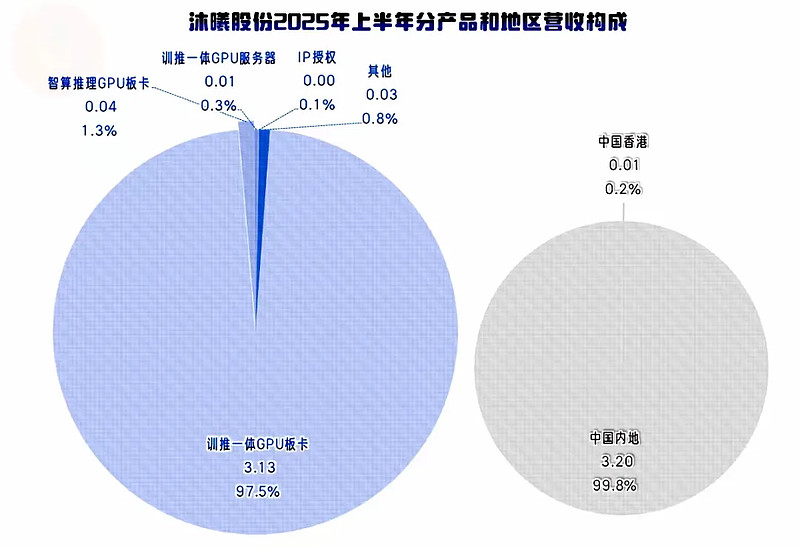 沐曦股份获得发明专利授权：“硬件加速仿真离线调试方法、电子设备和介质”