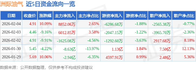 石油板块午后走高，准油股份、洲际油气涨停，首华燃气涨超10%