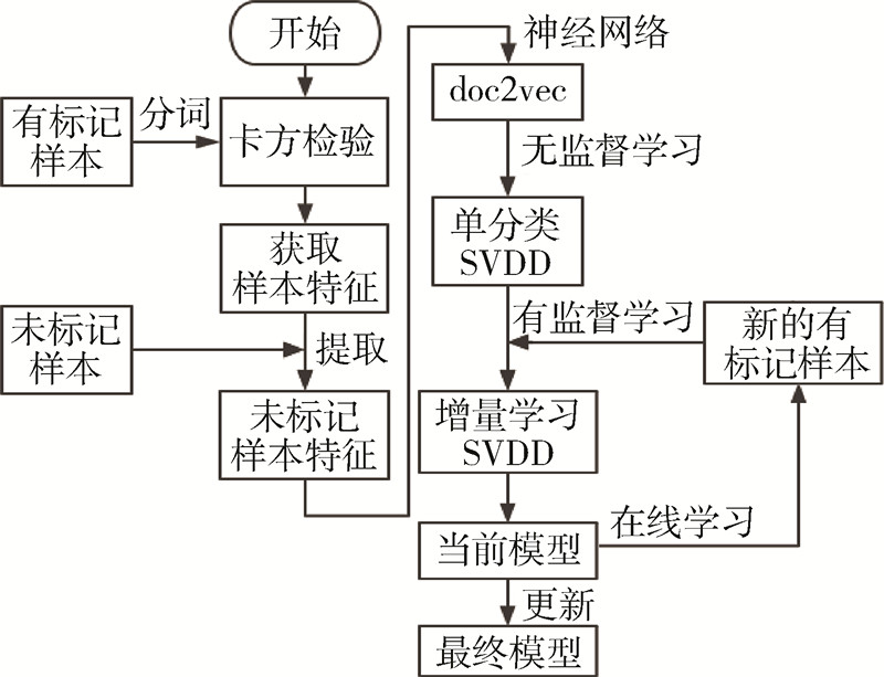 焦点科技获得发明专利授权：“一种基于半监督学习的询盘异常检测方法”