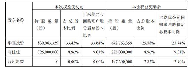 华鼎股份：控股股东一致行动人拟公开征集转让6%公司股份
