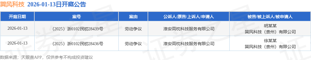 【企业动态】惠泉啤酒新增1件法院诉讼，案由为劳动争议