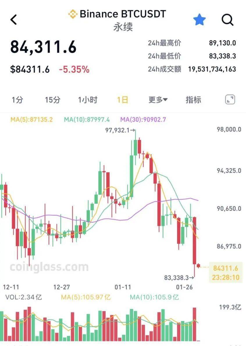 大跌后大涨，超9万人爆仓！