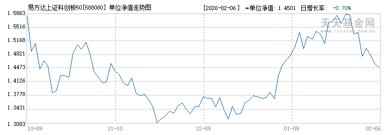 双创板块联袂走高，科创50ETF易方达(588080)、创业板ETF易方达(159915)标的指数均涨超2%