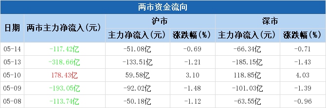 AI语料概念上涨5.09%，9股主力资金净流入超亿元