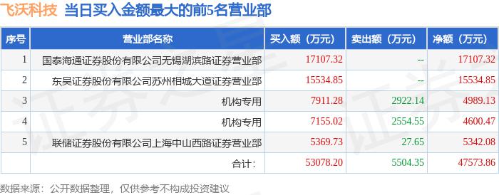 飞沃科技龙虎榜数据（2月9日）