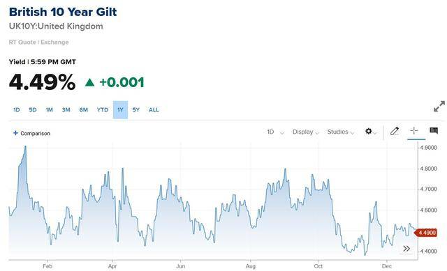 英国30年期国债收益率升至5.42%，为11月20日以来的最高水平