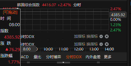 N爱得开盘上涨225.95%