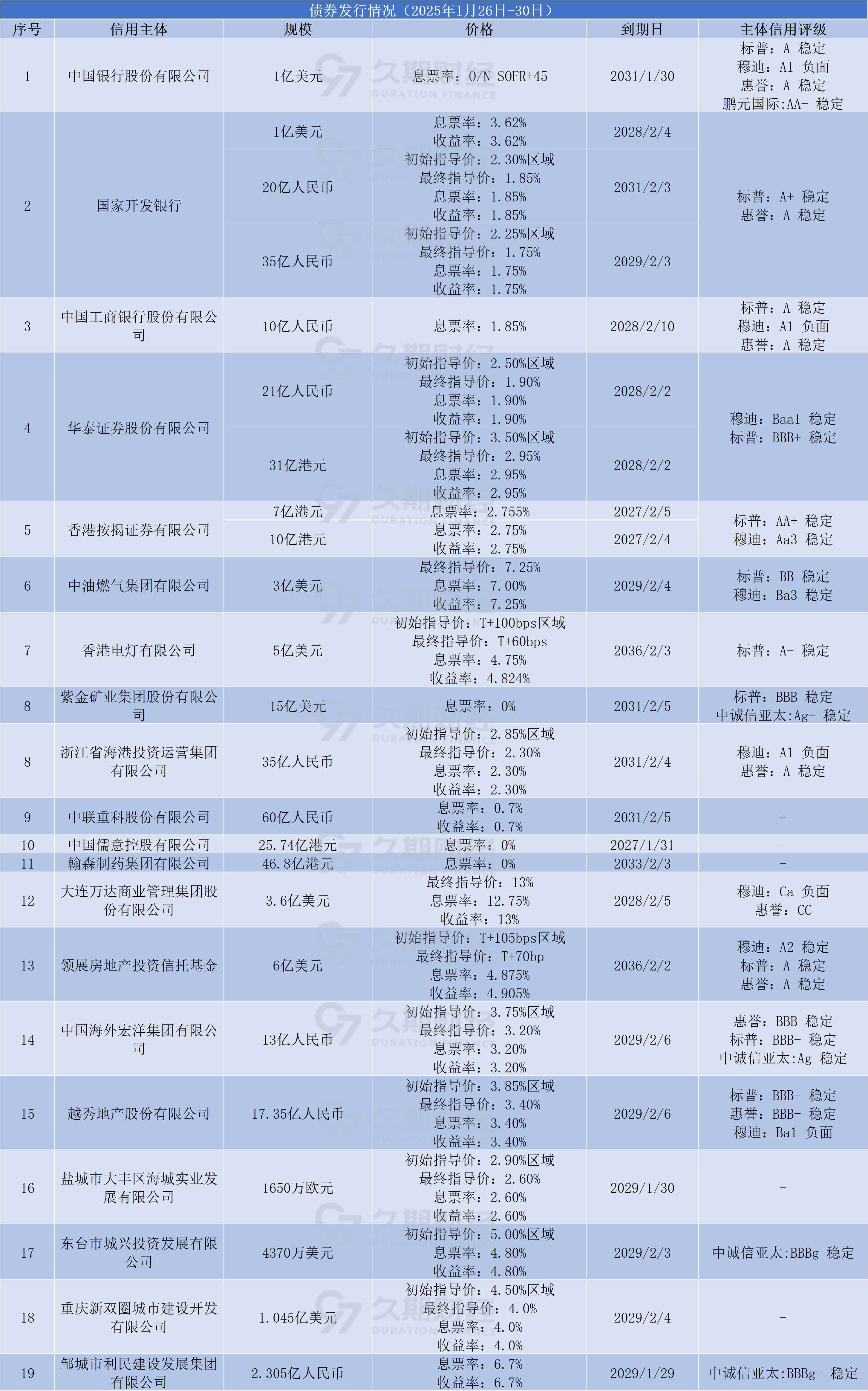 2月10日全国共发行9只地方政府债,共计912.95亿元