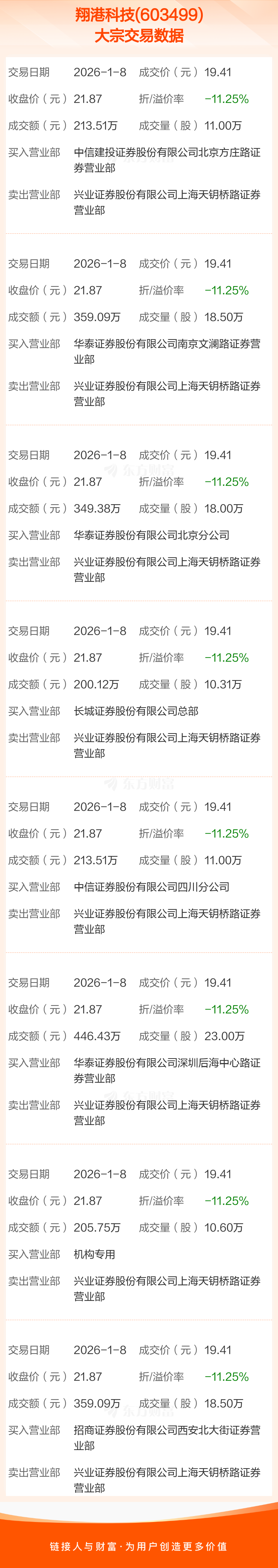 神通科技现2笔大宗交易 总成交金额1304.68万元