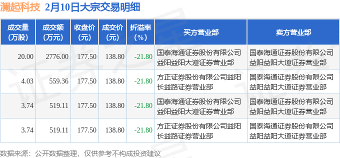 神通科技现2笔大宗交易 总成交金额1304.68万元