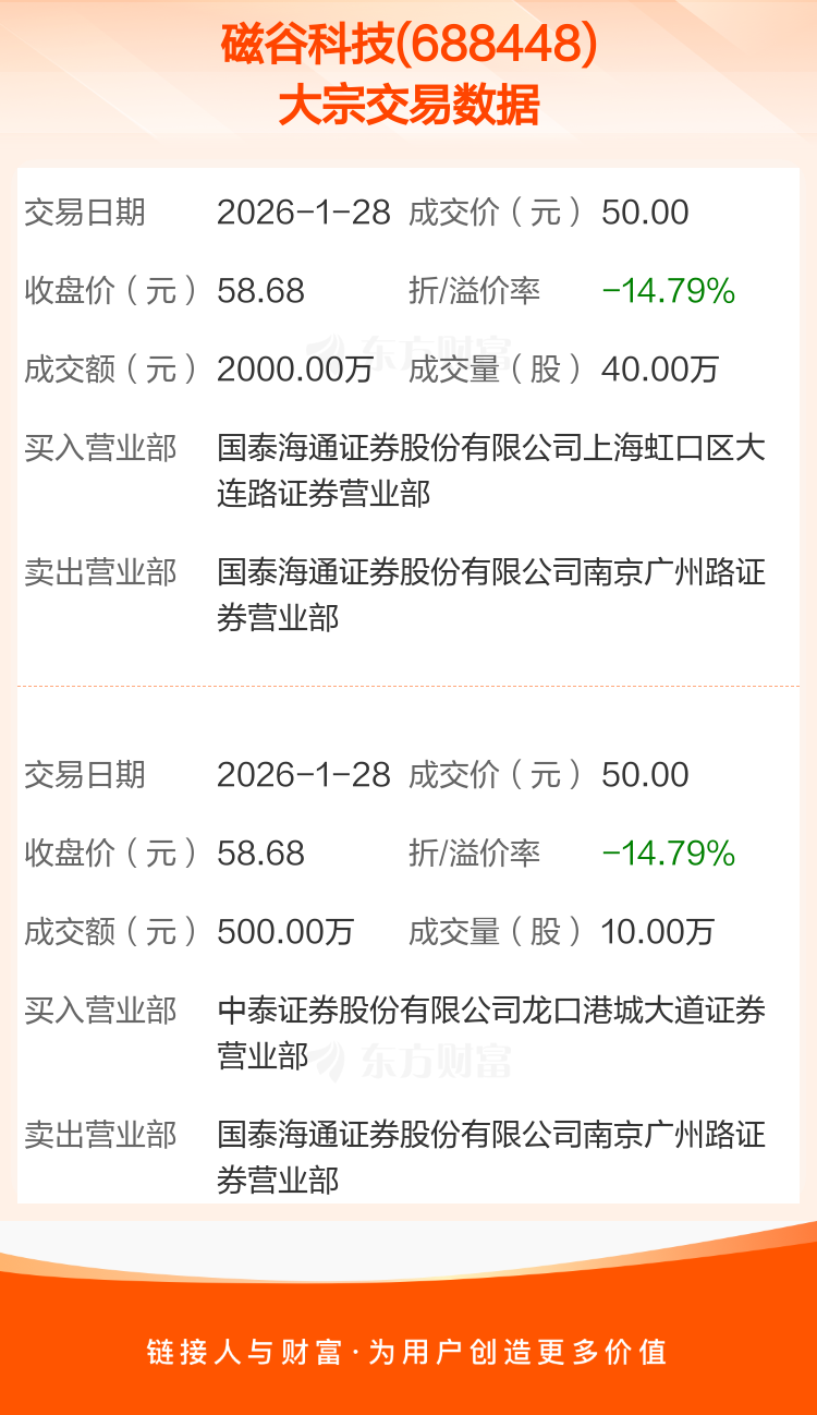 神通科技现2笔大宗交易 总成交金额1304.68万元