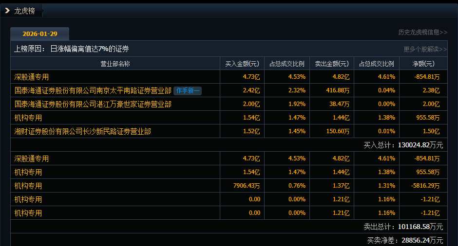 流金科技换手率41.68%，龙虎榜上机构买入2467.02万元，卖出5293.64万元