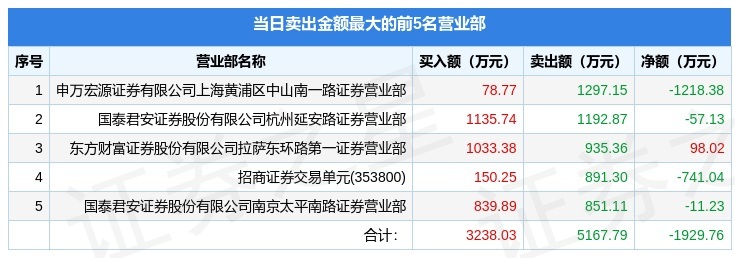 流金科技换手率41.68%，龙虎榜上机构买入2467.02万元，卖出5293.64万元