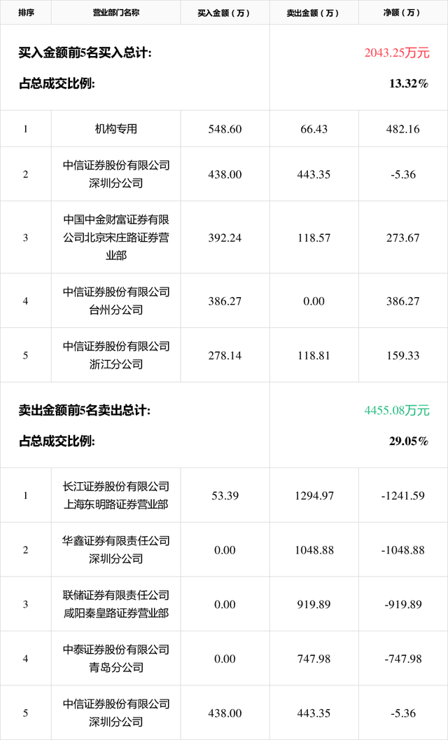 流金科技换手率41.68%，龙虎榜上机构买入2467.02万元，卖出5293.64万元