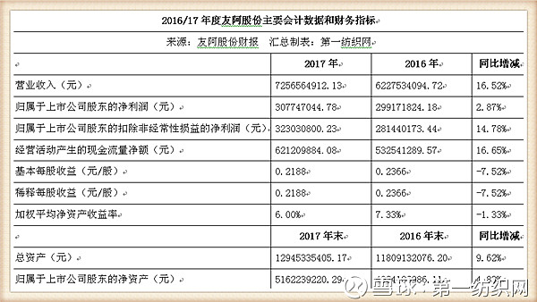 友阿股份最新股东户数环比下降6.90%