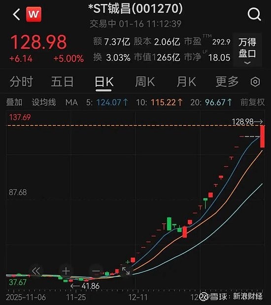 *ST万方上演“地天板”行情