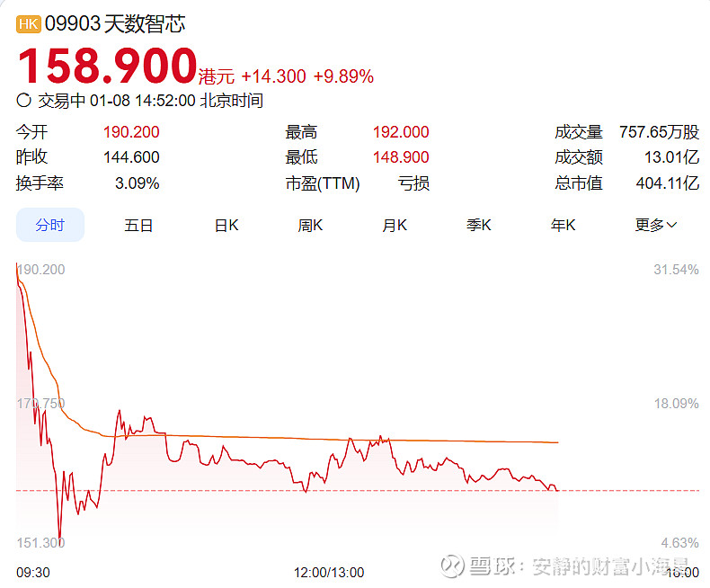 年内累计发行17只新股，共募资140.35亿元