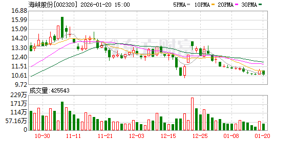 海峡股份：截至目前公司尚未发布2026年度股东回馈活动相关公告