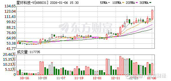 金富科技振幅16.07%，龙虎榜上机构买入5399.79万元，卖出4208.71万元