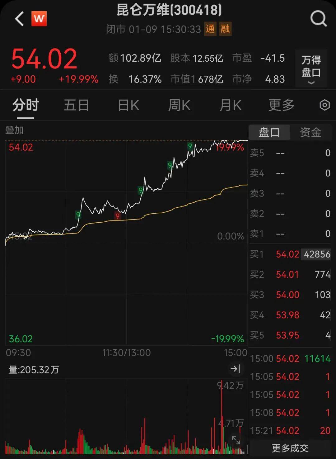 金富科技振幅16.07%，龙虎榜上机构买入5399.79万元，卖出4208.71万元