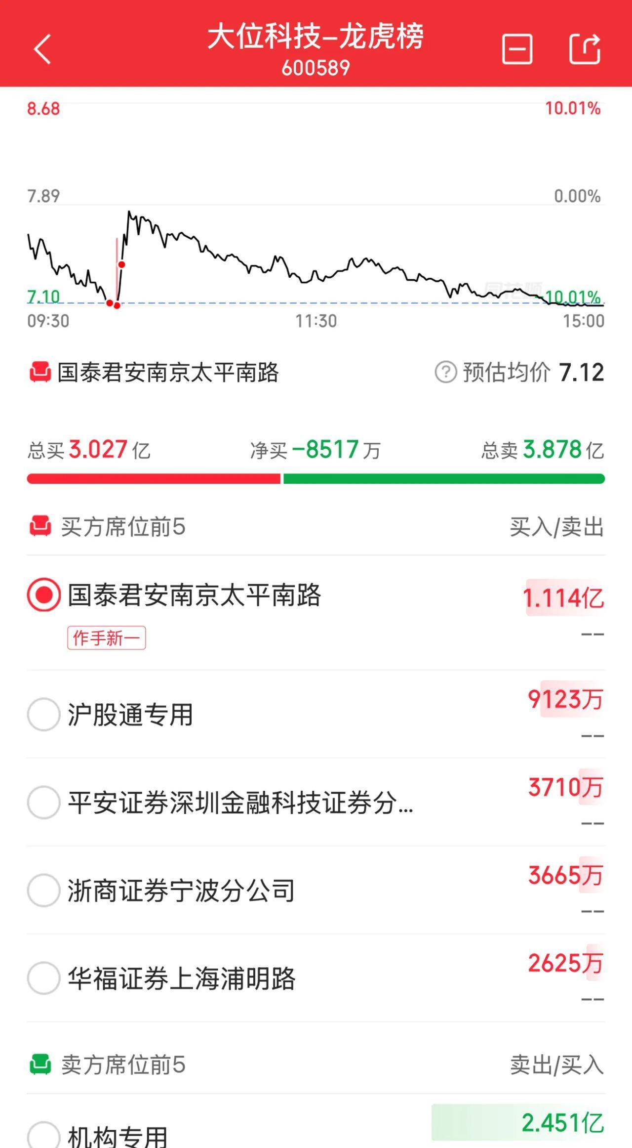 大位科技龙虎榜数据（2月11日）