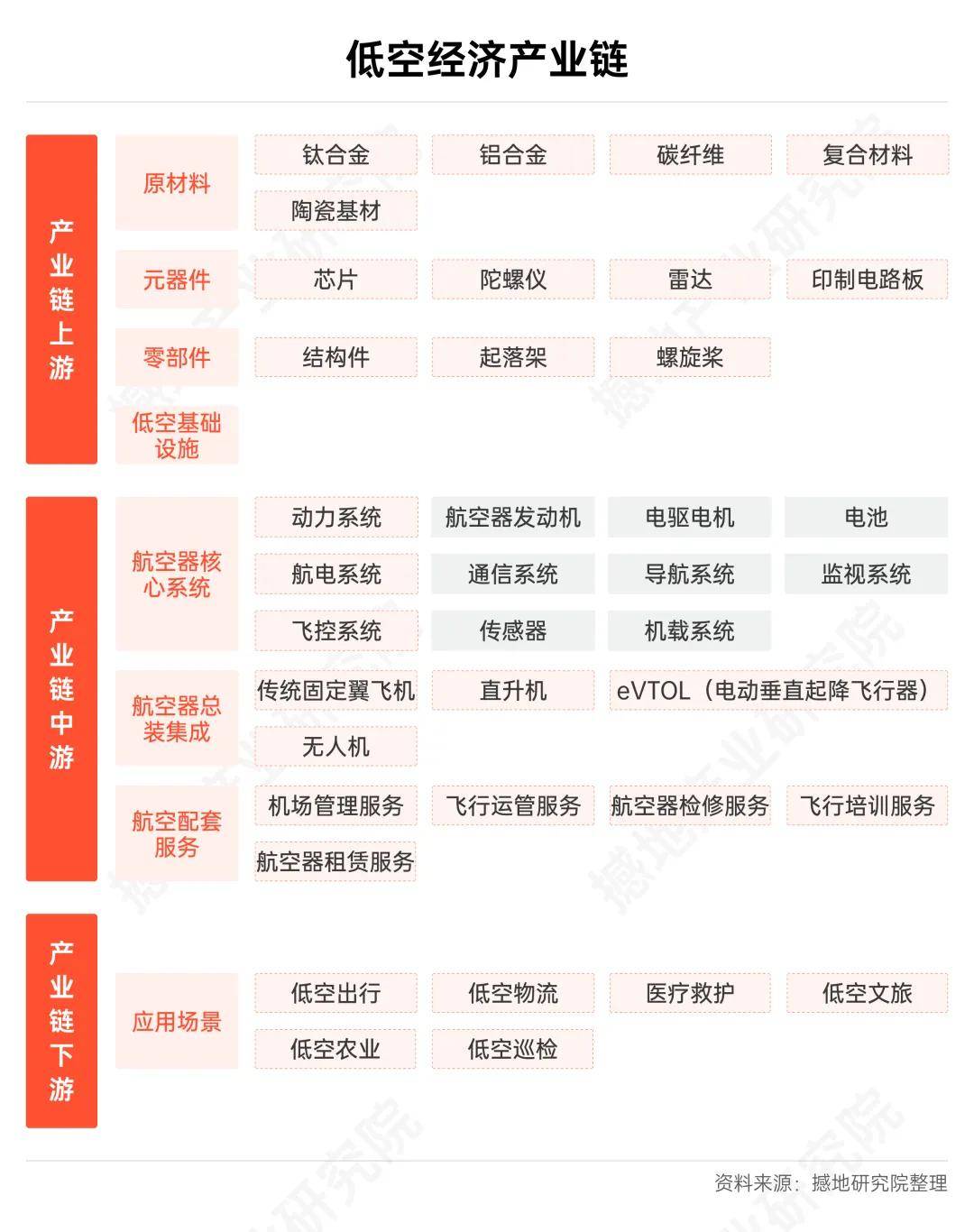 国家发改委等三部门：推动低空经济产业链链主企业通过保险协同上下游企业，降低产业链风险成本