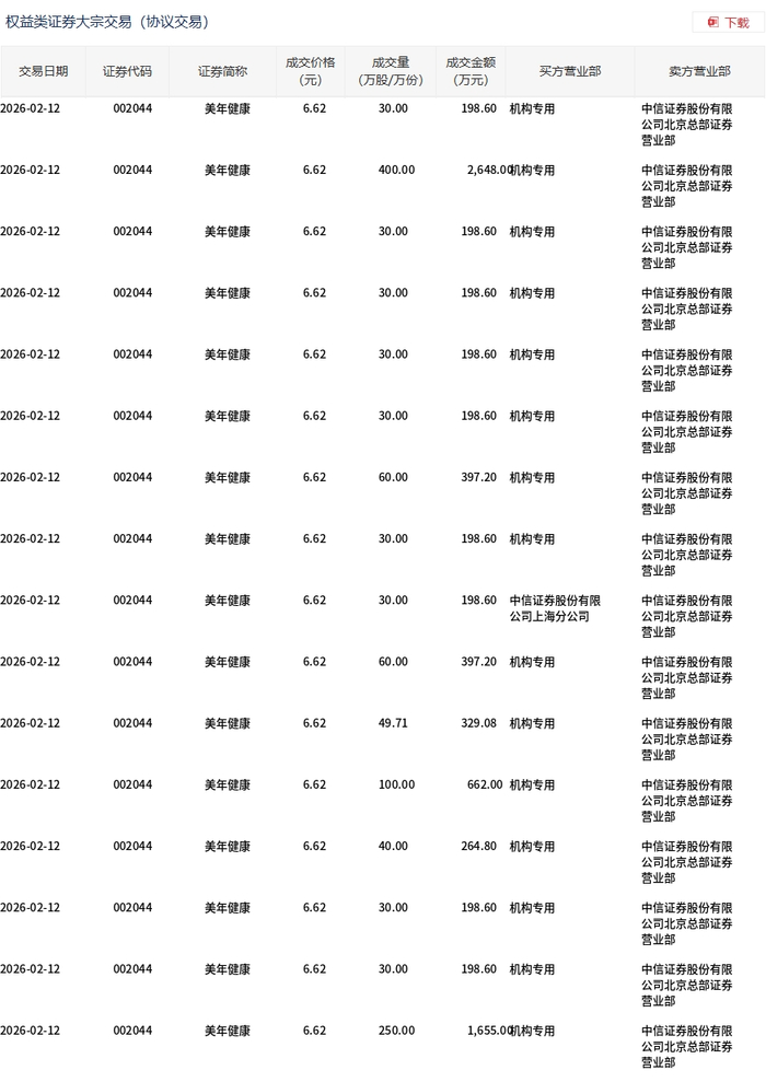 美年健康现16笔大宗交易 合计成交1229.71万股