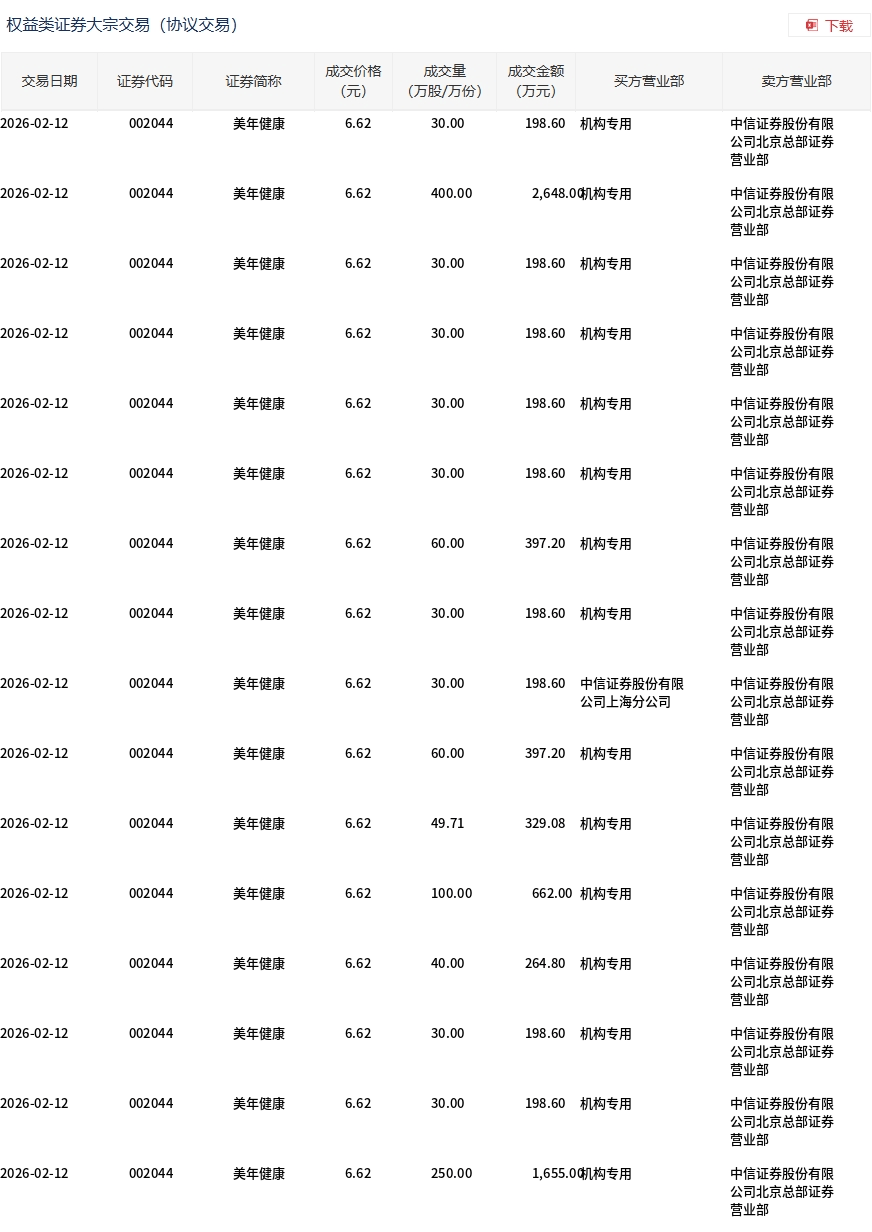 美年健康现16笔大宗交易 合计成交1229.71万股