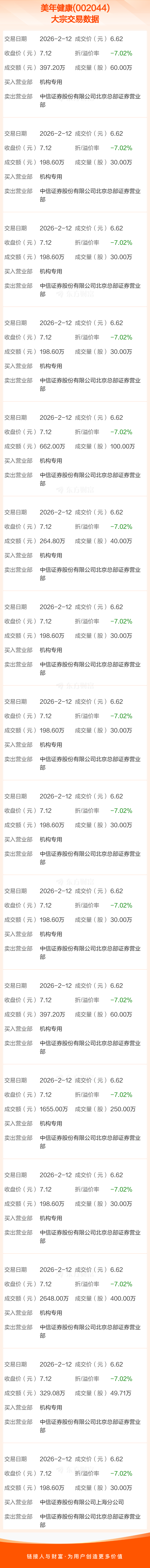 美年健康现16笔大宗交易 合计成交1229.71万股