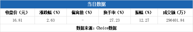 广康生化换手率33.15%，龙虎榜上机构买入3676.43万元，卖出4905.97万元