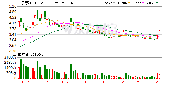 渤海汽车涨停，上榜营业部合计净买入5914.34万元
