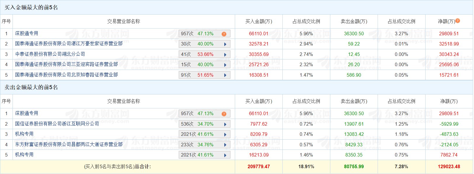渤海汽车涨停，上榜营业部合计净买入5914.34万元