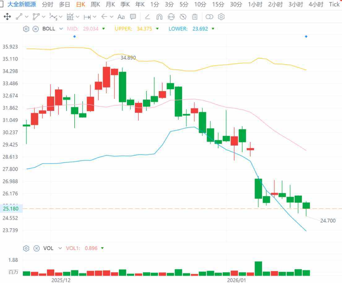 三变科技股价降温背后：新能源订单缩水拖累营收，去年业绩最高降逾九成