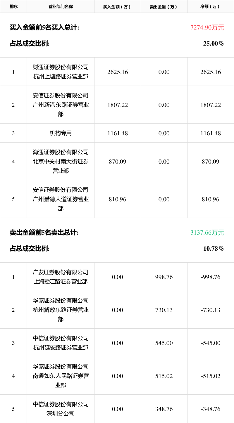 海量数据2月12日龙虎榜数据