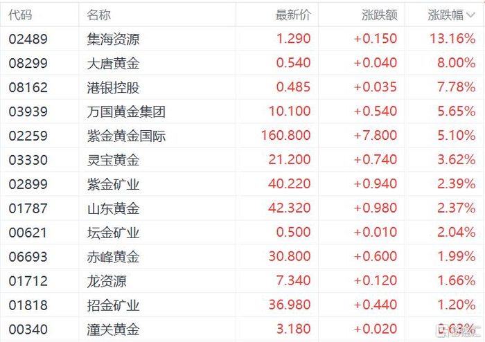港股收评：恒生指数跌1.72% 紫金矿业跌超7%