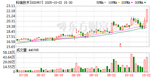 科瑞技术龙虎榜数据（2月13日）