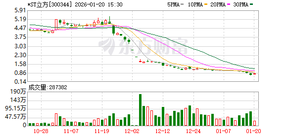 雅博股份振幅16.53%，龙虎榜上机构买入135.72万元，卖出2800.64万元