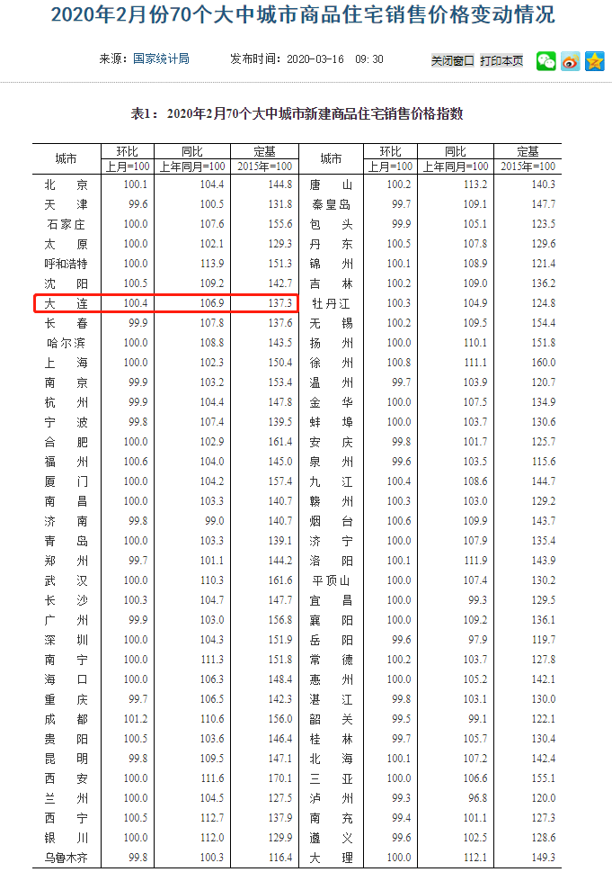1月大连新房价格环比涨幅居前