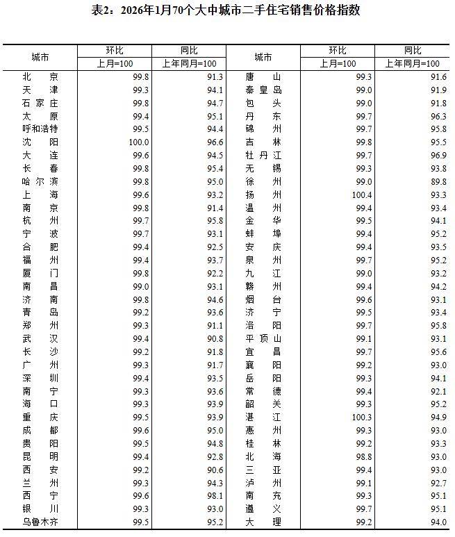 1月大连新房价格环比涨幅居前